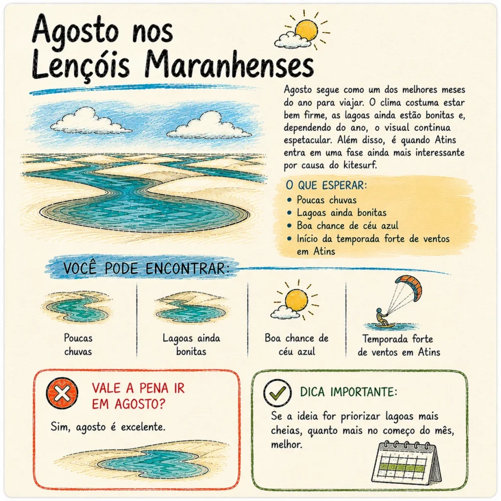 Agosto nos Lençóis Maranhenses: panorama de um dos melhores meses do ano, com poucas chuvas, lagoas ainda bonitas e início forte dos ventos em Atins.