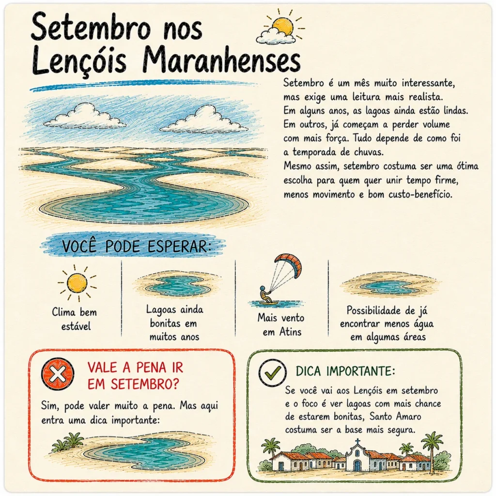 Setembro nos Lençóis Maranhenses: guia visual de um mês ainda muito interessante, com clima estável, lagoas bonitas em muitos anos e possibilidade de menos água em algumas áreas.